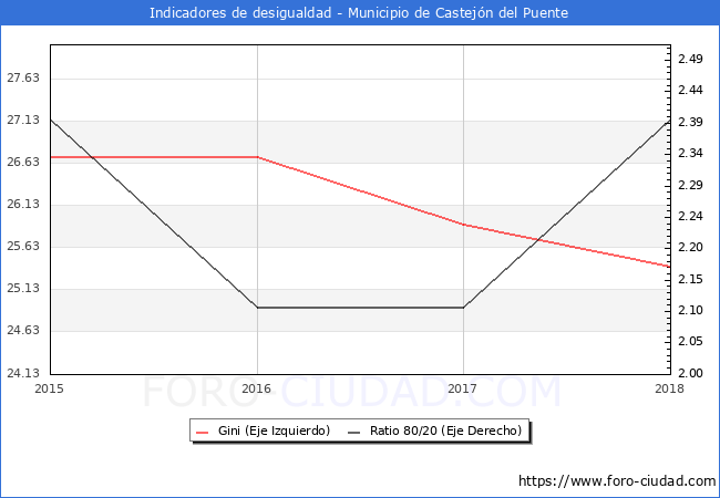 Índice de Gini y ratio 80/20 del municipio de Castejón del Puente - 2018