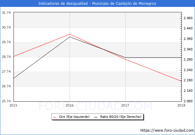 ndice de Gini y ratio 80/20 del municipio de Castejn de Monegros - 2018
