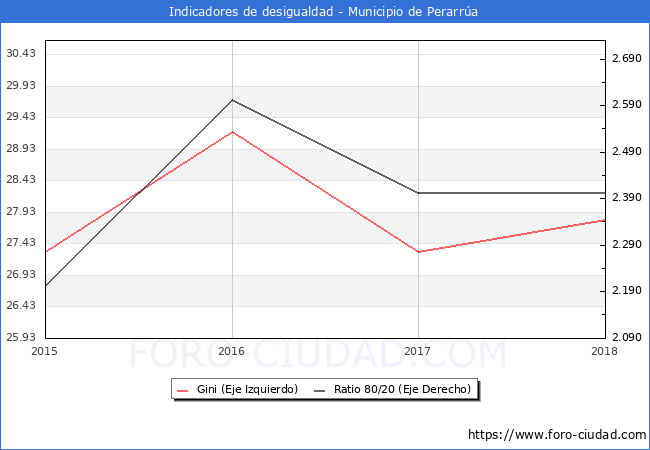 Índice de Gini y ratio 80/20 del municipio de Perarrúa - 2018
