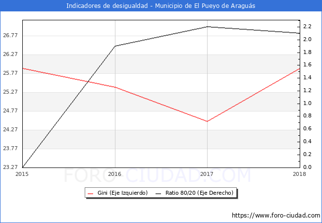 ndice de Gini y ratio 80/20 del municipio de El Pueyo de Aragus - 2018