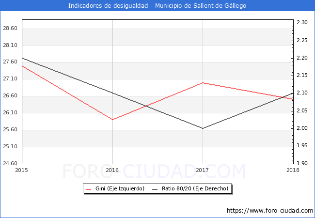 ndice de Gini y ratio 80/20 del municipio de Sallent de Gllego - 2018