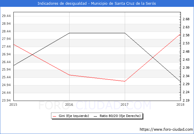 ndice de Gini y ratio 80/20 del municipio de Santa Cruz de la Sers - 2018
