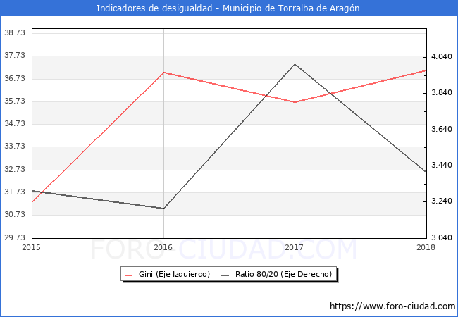 ndice de Gini y ratio 80/20 del municipio de Torralba de Aragn - 2018