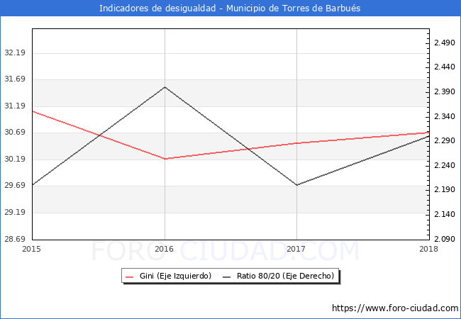 ndice de Gini y ratio 80/20 del municipio de Torres de Barbus - 2018