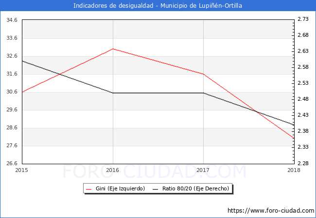 Índice de Gini y ratio 80/20 del municipio de Lupiñén-Ortilla - 2018