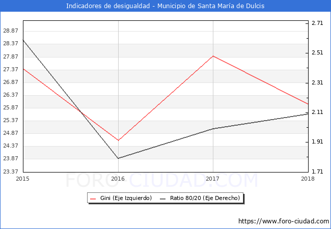 Índice de Gini y ratio 80/20 del municipio de Santa María de Dulcis - 2018