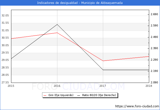 Índice de Gini y ratio 80/20 del municipio de Aldeaquemada - 2018