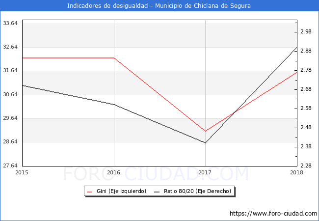 ndice de Gini y ratio 80/20 del municipio de Chiclana de Segura - 2018