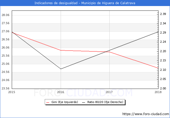 ndice de Gini y ratio 80/20 del municipio de Higuera de Calatrava - 2018