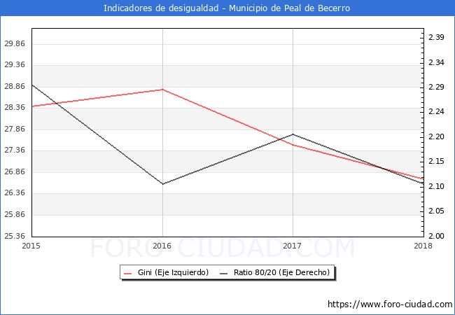 ndice de Gini y ratio 80/20 del municipio de Peal de Becerro - 2018