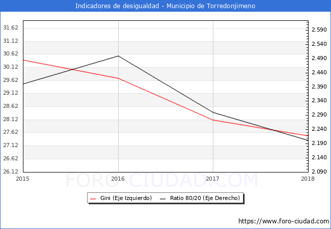 ndice de Gini y ratio 80/20 del municipio de Torredonjimeno - 2018