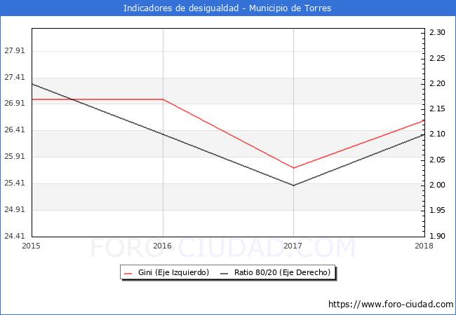 ndice de Gini y ratio 80/20 del municipio de Torres - 2018