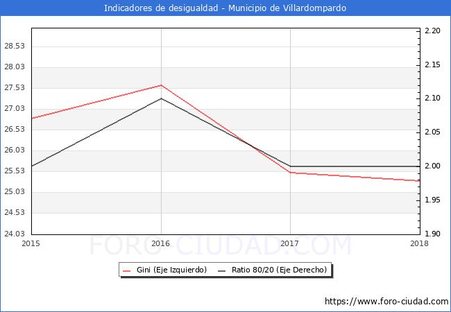 ndice de Gini y ratio 80/20 del municipio de Villardompardo - 2018