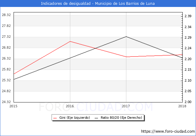 ndice de Gini y ratio 80/20 del municipio de Los Barrios de Luna - 2018