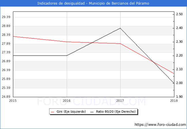 ndice de Gini y ratio 80/20 del municipio de Bercianos del Pramo - 2018