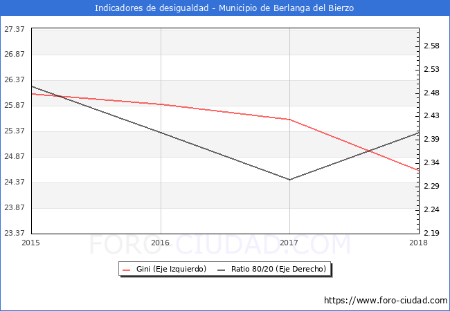 ndice de Gini y ratio 80/20 del municipio de Berlanga del Bierzo - 2018