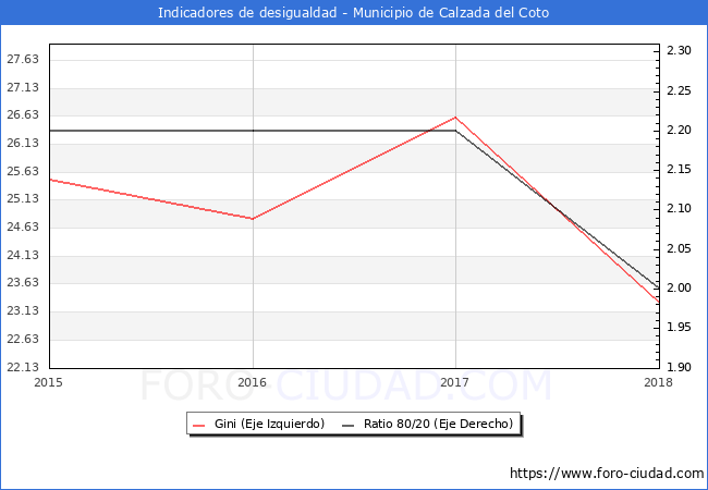 ndice de Gini y ratio 80/20 del municipio de Calzada del Coto - 2018
