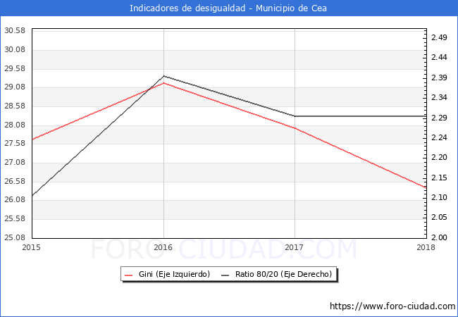 Índice de Gini y ratio 80/20 del municipio de Cea - 2018