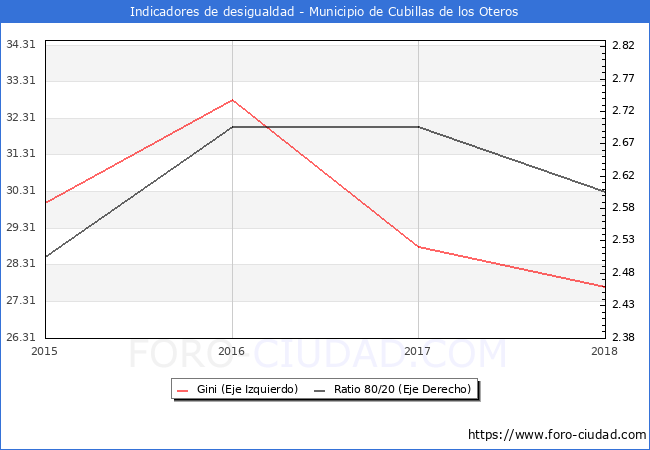 ndice de Gini y ratio 80/20 del municipio de Cubillas de los Oteros - 2018