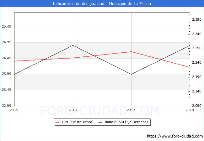 Índice de Gini y ratio 80/20 del municipio de La Ercina - 2018