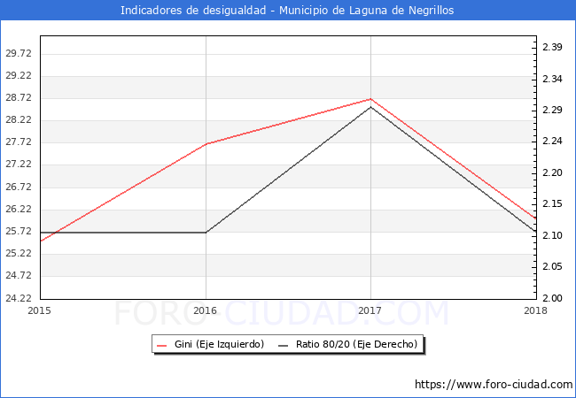 Índice de Gini y ratio 80/20 del municipio de Laguna de Negrillos - 2018