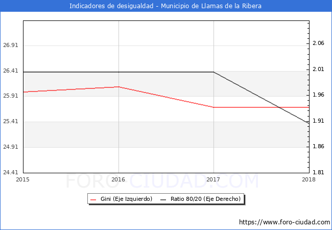 ndice de Gini y ratio 80/20 del municipio de Llamas de la Ribera - 2018