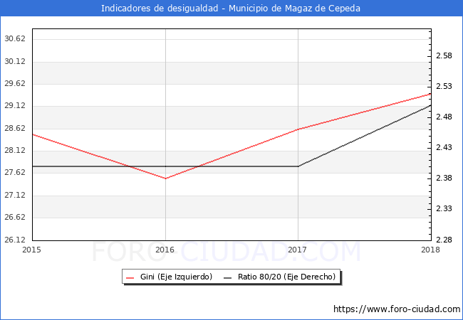 ndice de Gini y ratio 80/20 del municipio de Magaz de Cepeda - 2018