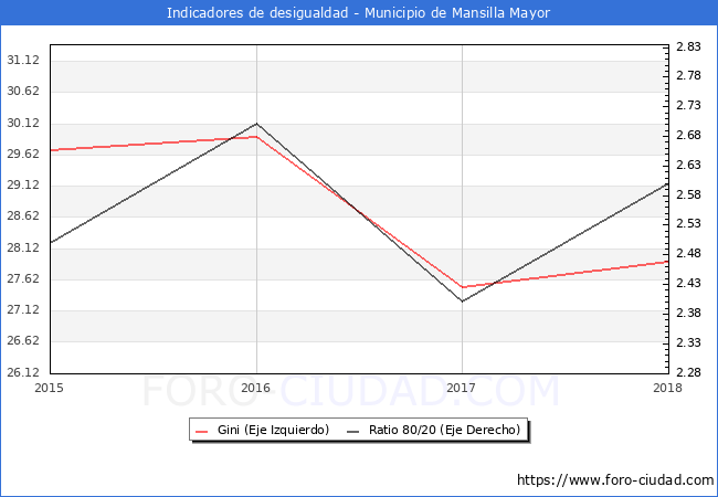 Índice de Gini y ratio 80/20 del municipio de Mansilla Mayor - 2018