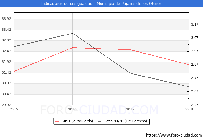 Índice de Gini y ratio 80/20 del municipio de Pajares de los Oteros - 2018