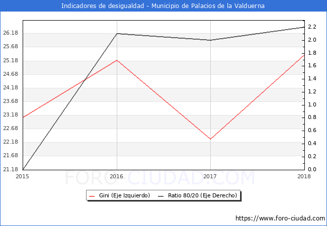 ndice de Gini y ratio 80/20 del municipio de Palacios de la Valduerna - 2018