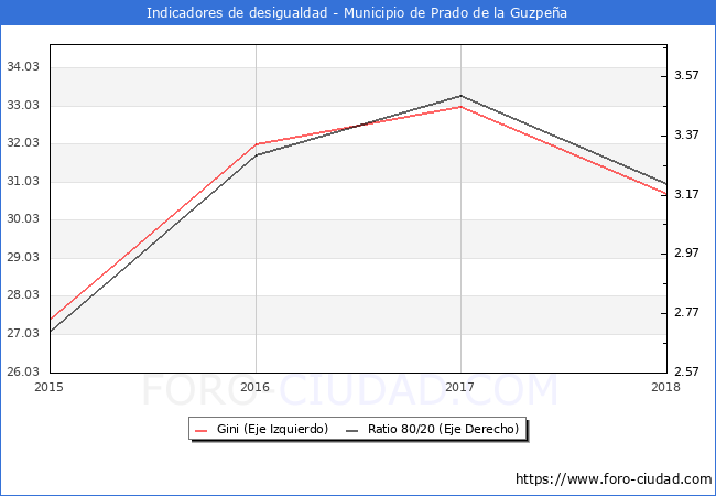 Índice de Gini y ratio 80/20 del municipio de Prado de la Guzpeña - 2018