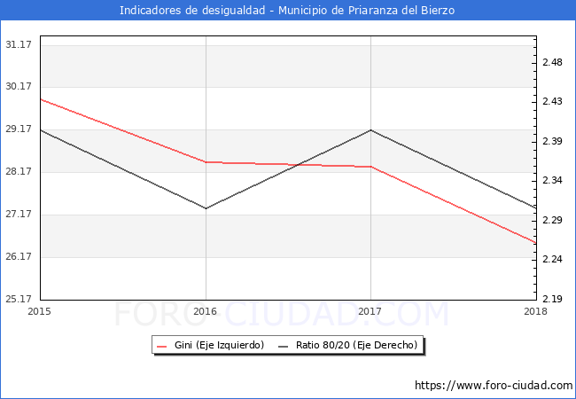 ndice de Gini y ratio 80/20 del municipio de Priaranza del Bierzo - 2018