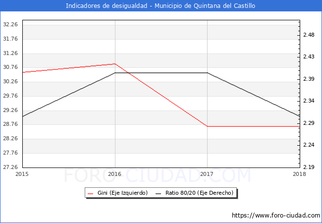 Índice de Gini y ratio 80/20 del municipio de Quintana del Castillo - 2018