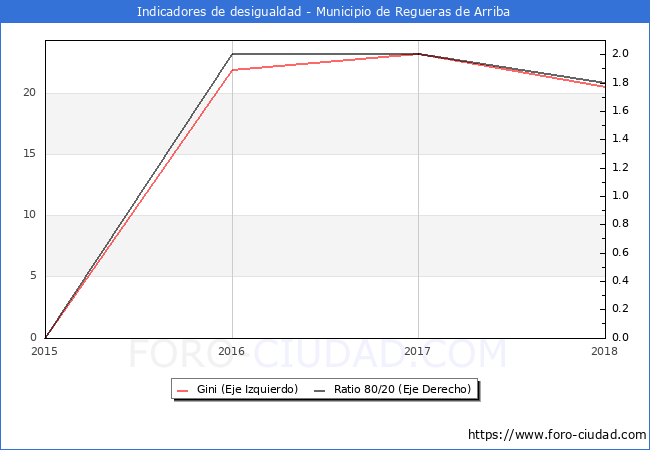 ndice de Gini y ratio 80/20 del municipio de Regueras de Arriba - 2018