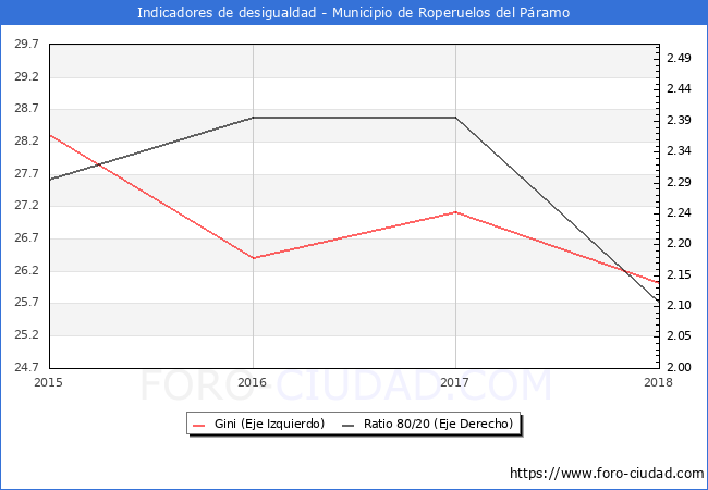 ndice de Gini y ratio 80/20 del municipio de Roperuelos del Pramo - 2018