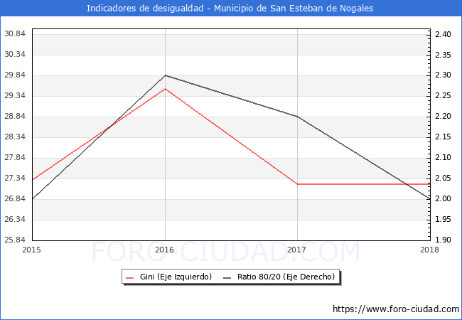 ndice de Gini y ratio 80/20 del municipio de San Esteban de Nogales - 2018