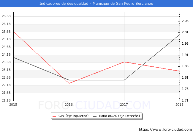 Índice de Gini y ratio 80/20 del municipio de San Pedro Bercianos - 2018