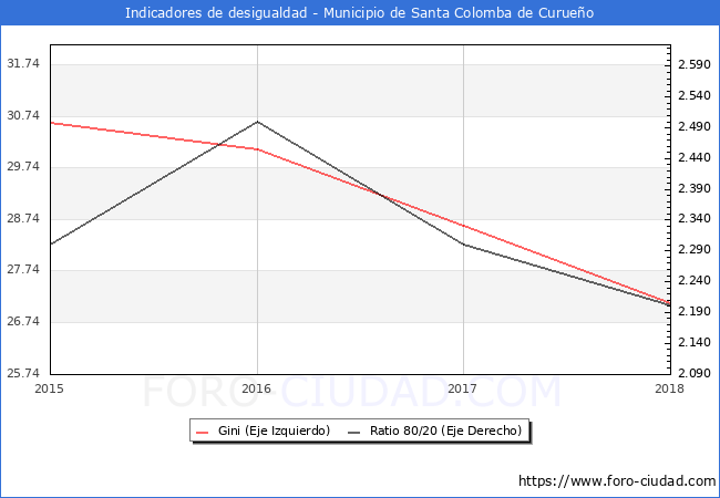 ndice de Gini y ratio 80/20 del municipio de Santa Colomba de Curueo - 2018