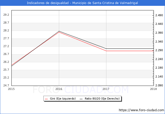 Índice de Gini y ratio 80/20 del municipio de Santa Cristina de Valmadrigal - 2018