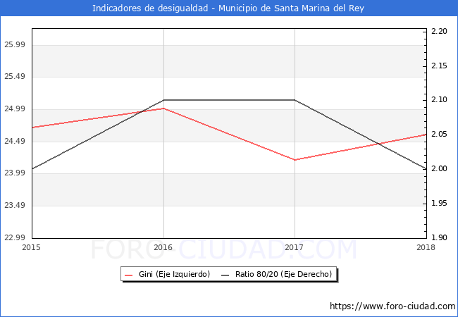 ndice de Gini y ratio 80/20 del municipio de Santa Marina del Rey - 2018
