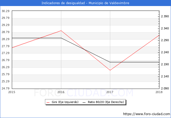 ndice de Gini y ratio 80/20 del municipio de Valdevimbre - 2018