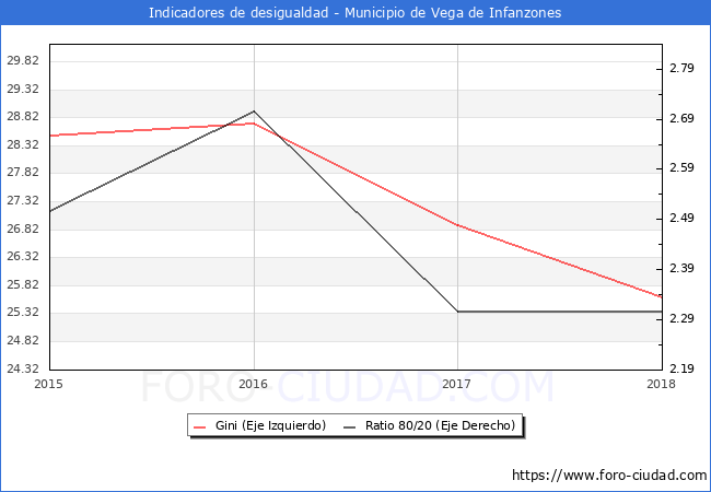 ndice de Gini y ratio 80/20 del municipio de Vega de Infanzones - 2018