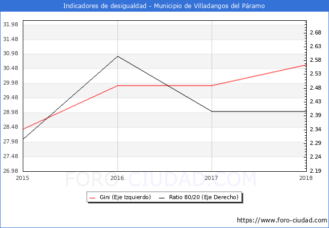 Índice de Gini y ratio 80/20 del municipio de Villadangos del Páramo - 2018