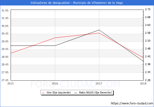 Índice de Gini y ratio 80/20 del municipio de Villademor de la Vega - 2018