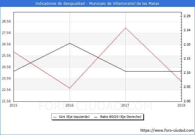 ndice de Gini y ratio 80/20 del municipio de Villamoratiel de las Matas - 2018
