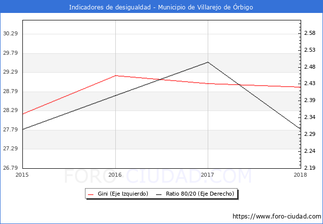 ndice de Gini y ratio 80/20 del municipio de Villarejo de rbigo - 2018
