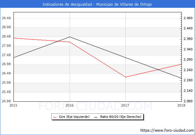 ndice de Gini y ratio 80/20 del municipio de Villares de rbigo - 2018