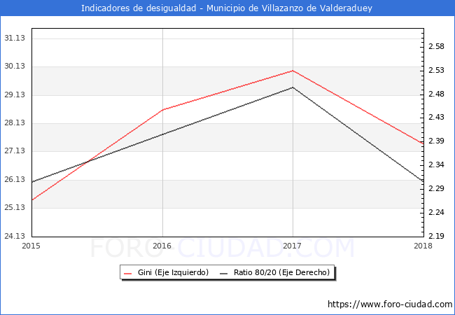 ndice de Gini y ratio 80/20 del municipio de Villazanzo de Valderaduey - 2018