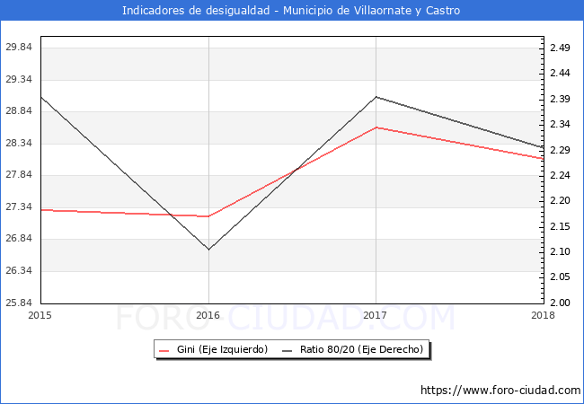 ndice de Gini y ratio 80/20 del municipio de Villaornate y Castro - 2018