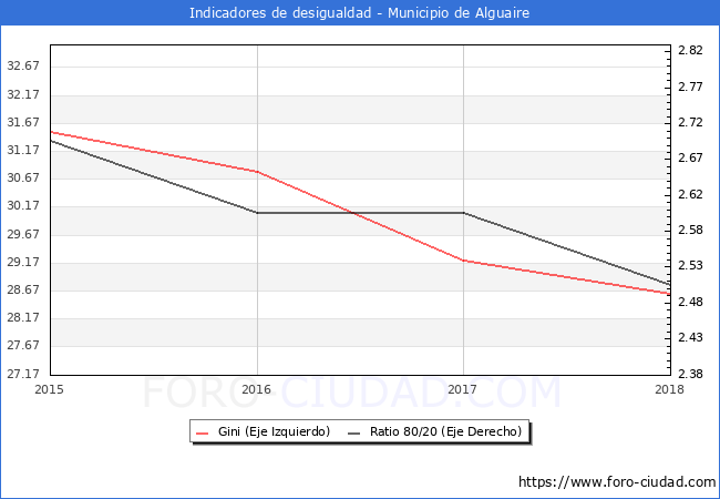 ndice de Gini y ratio 80/20 del municipio de Alguaire - 2018